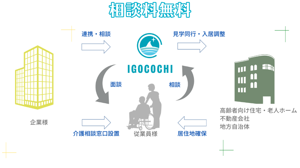 企業向け介護相談窓口のサービス提供の流れ図